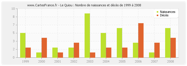 Le Quiou : Nombre de naissances et décès de 1999 à 2008